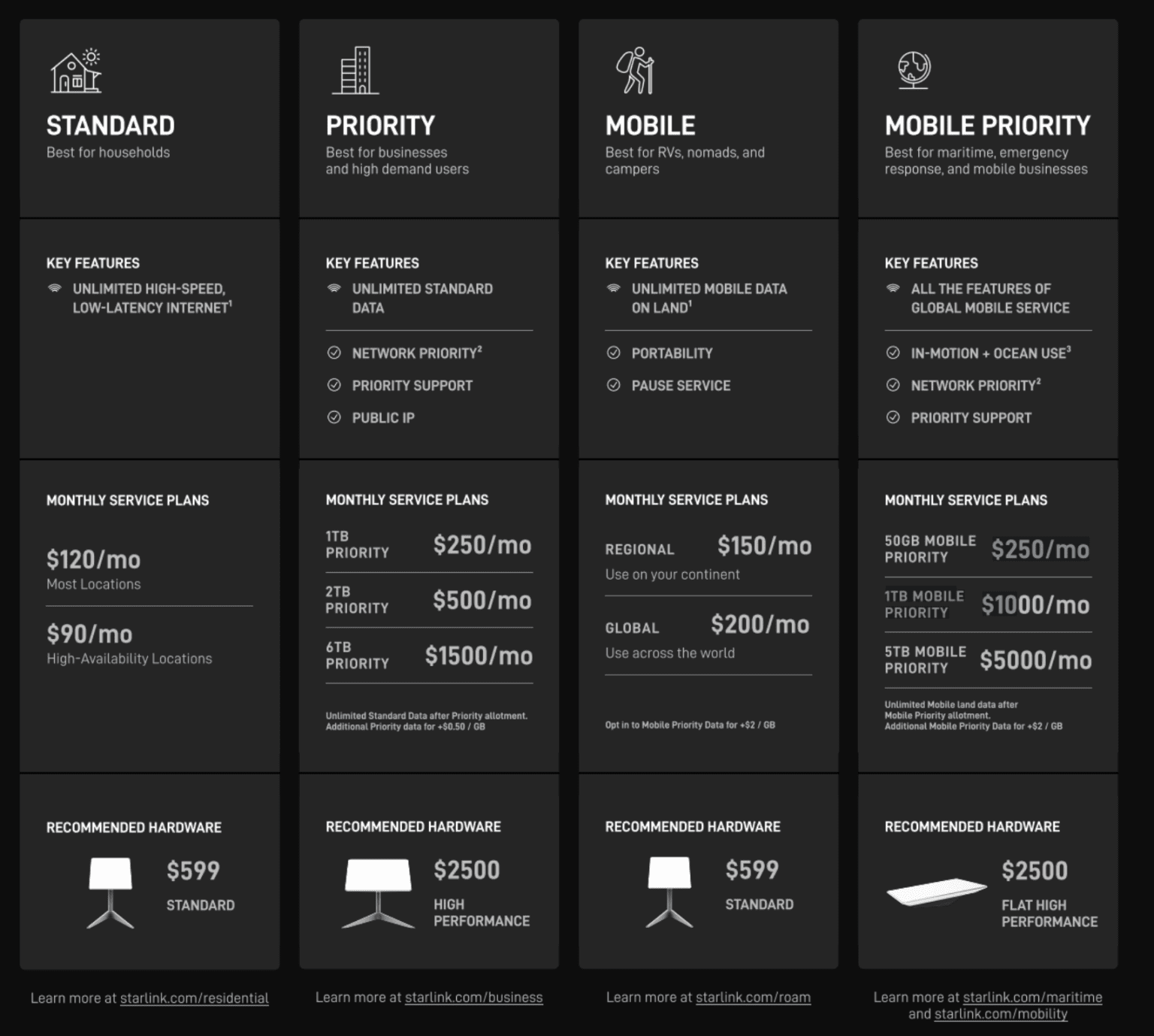 Starlink Plans and Pricing