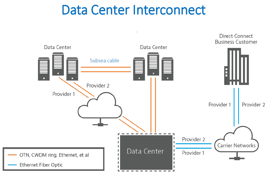 Data Center Interconnect