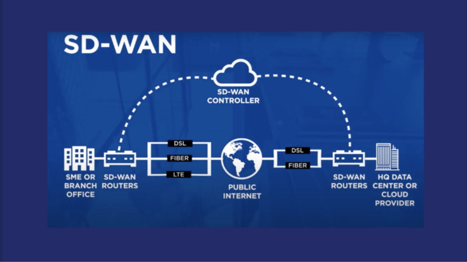 SD-WAN Revolution