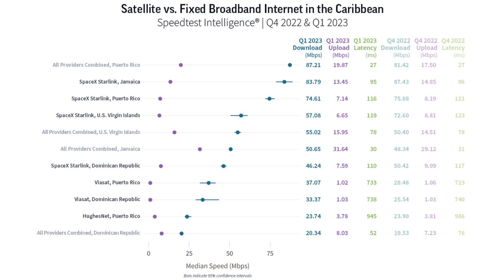 Satellite vs. Fixed Broadband Internet in the Caribbean