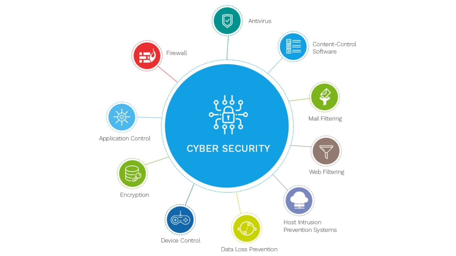 Cybersecurity Analytics