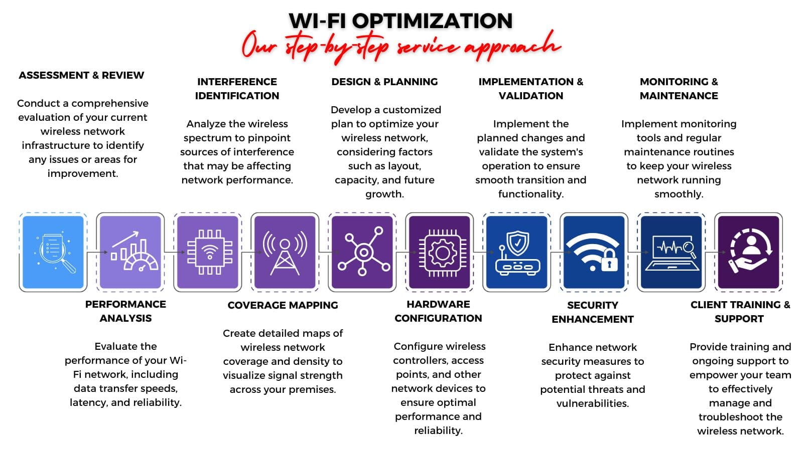 Étapes d'optimisation Wi-Fi