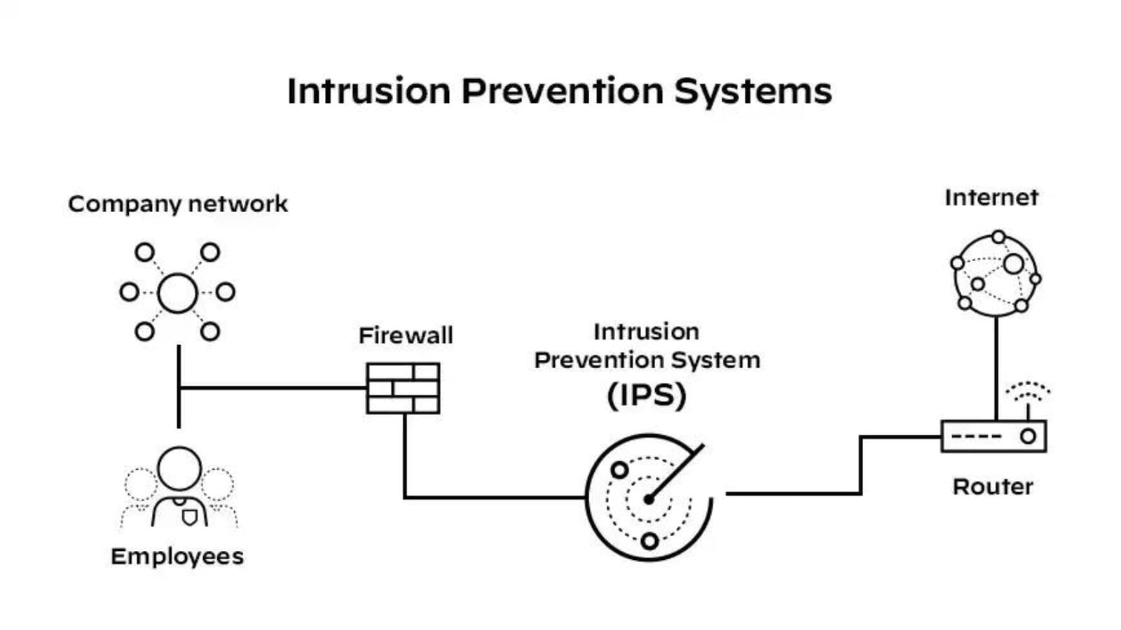 Systèmes de prévention des intrusions