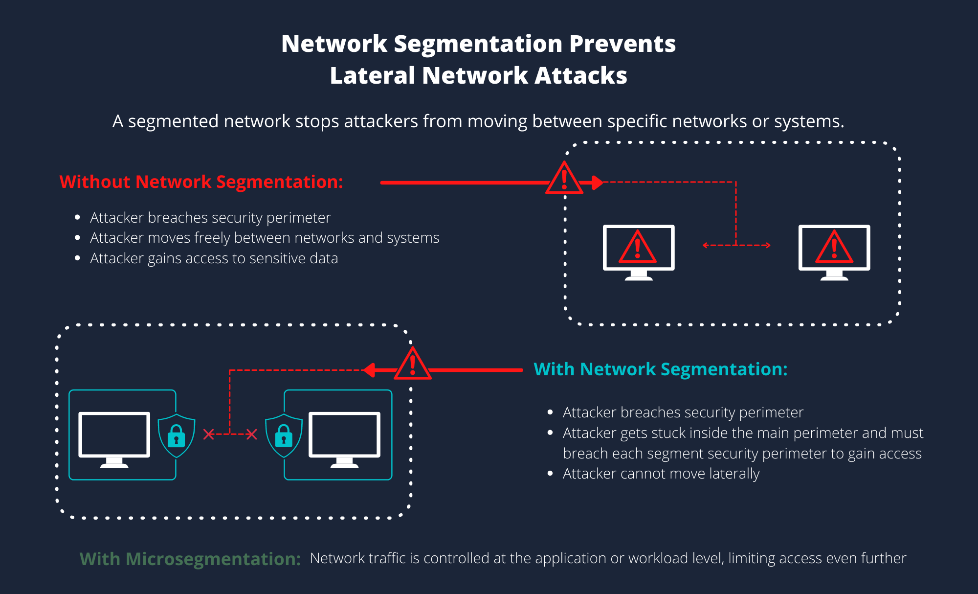 Network Segmentation