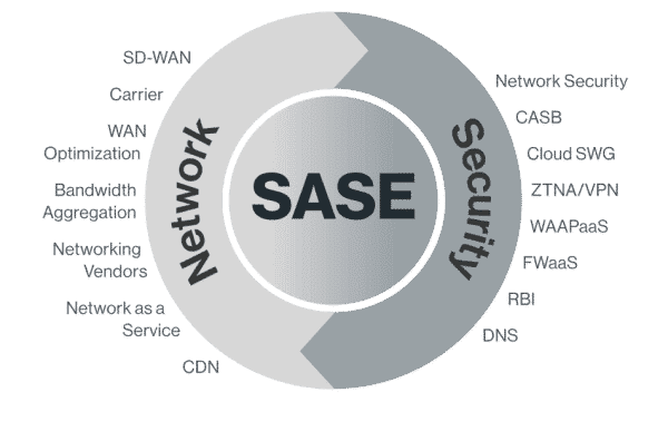Sase network security